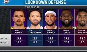 kaiyun-联盟第一防守️詹姆斯+东契奇+米切尔等球星打雷霆场均降10分