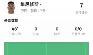 维尼修斯半场数据：6次过人均成功&amp;10次丢失球权，评分7.0